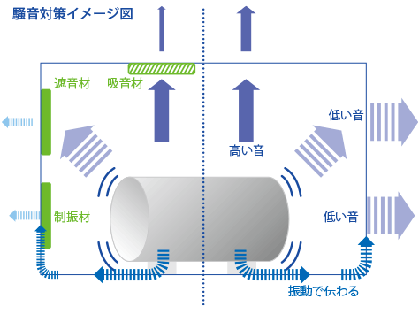 騒音対策イメージ図
